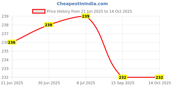 flipkart.com Cresset LED Cover 32 Inch LED TV for 32 inch Computer Monitor, TV, LCD Monitor - ED-32-Black-Leaf-P1 Price History Graph from 21 Jun 2025 to 14 Oct 2025