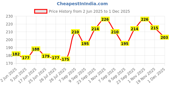 flipkart.com Cresset LED Cover 32 Inch LED TV for 32 inch Computer Monitor, TV, LCD Monitor- ED-32-Grey-Pink-FL-P1 Price History Graph from 2 Jun 2025 to 1 Dec 2025