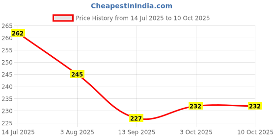 flipkart.com Cresset LED Cover 32 Inch LED TV for 32 inch Computer Monitor, TV, LCD Monitor - ED-32-Multi-Circle-P1 Price History Graph from 14 Jul 2025 to 10 Oct 2025