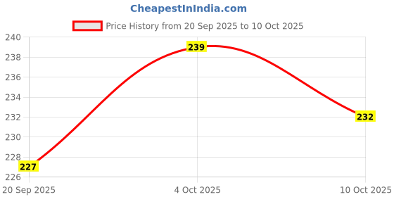 flipkart.com Cresset LED Cover 32 Inch LED TV for 32 inch Computer Monitor, TV, LCD Monitor - ED-32-Multi-Strip-P1 Price History Graph from 20 Sep 2025 to 10 Oct 2025