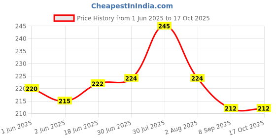flipkart.com Cresset LED Cover 32 Inch LED TV for 32 inch Computer Monitor, TV, LCD Monitor- LD-32-Blk-Leaf Price History Graph from 1 Jun 2025 to 15 Oct 2025