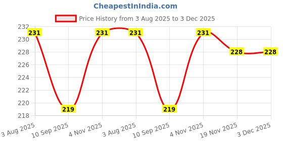 flipkart.com Cresset LED Cover 32 Inch LED TV for 32 inch Computer Monitor, TV, LCD Monitor- LD-32-Green-BX-FL Price History Graph from 3 Aug 2025 to 3 Dec 2025