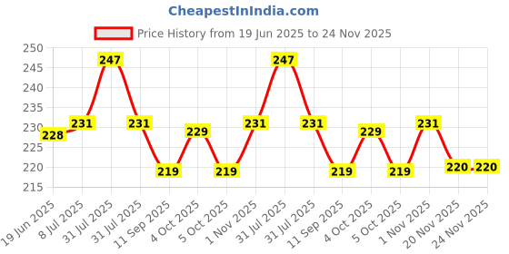 flipkart.com Cresset LED Cover 32 Inch LED TV for 32 inch Computer Monitor, TV, LCD Monitor- LD-32-Green-Wht-Ros Price History Graph from 19 Jun 2025 to 23 Nov 2025
