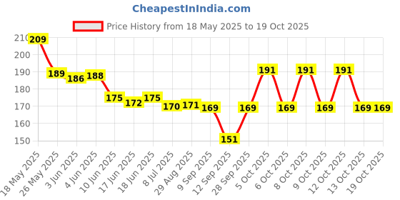 flipkart.com Cresset LED Cover 32 Inch LED TV for 32 inch Computer Monitor, TV, LCD Monitor- LD-32-Grey-Pnk-FL Price History Graph from 18 May 2025 to 17 Oct 2025