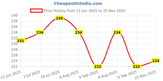 flipkart.com Cresset Led TV Cover Transparent and Waterproof for 32 inch Nokia, Oneplus, MI, Samsang Smart TV - Led_32-TP-P1-CR Price History Graph from 21 Jun 2025 to 25 Nov 2025