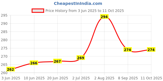 flipkart.com Cresset PC Computer Cover Full Set for 18 inch Computer Monitor, Keybord (8*18 Inch) and CPU (7.5*18*16 Inch)- CC-18-RWB-CLC_P1 Price History Graph from 3 Jun 2025 to 9 Oct 2025