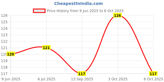 flipkart.com cresset PVC Home Use Apron - Free Size cresset Price History Graph from 9 Jun 2025 to 6 Oct 2025