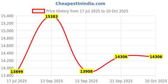 flipkart.com cinura atta chakki CREST 2 IN 1 Fully Automatic Flourmill 0.75 Unit/Hr ALL IN 1 MODEL ADVANCE 2 IN 1 Model with VACCUM CLEANING Domestic Atta chakki 1 HP Anaj-Masala Flourmill cinura atta chakki Price History Graph from 17 Jul 2025 to 9 Oct 2025