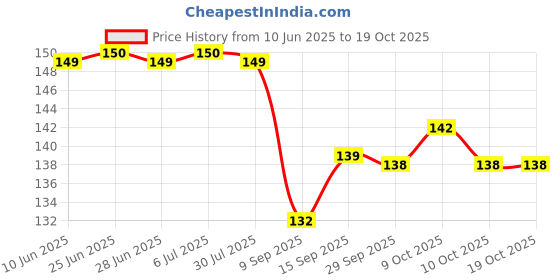 flipkart.com kayra decor Crest Design Corner Ceiling Stencil KDRDSS1272 Size 16x16 Inch Stencil kayra decor Price History Graph from 10 Jun 2025 to 19 Oct 2025