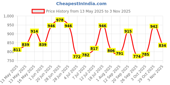 flipkart.com studds CREST ECO Motorbike Helmet studds Price History Graph from 13 May 2025 to 3 Nov 2025