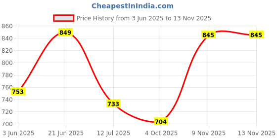 flipkart.com studds Crest Eco Motorbike Helmet studds Price History Graph from 3 Jun 2025 to 13 Nov 2025