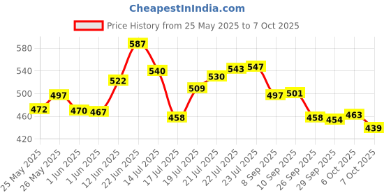 flipkart.com trueware Crest Inner SS Outer Plastic Pu Insulated lunch box with pencil box 2 Containers Lunch Box trueware Price History Graph from 25 May 2025 to 7 Oct 2025