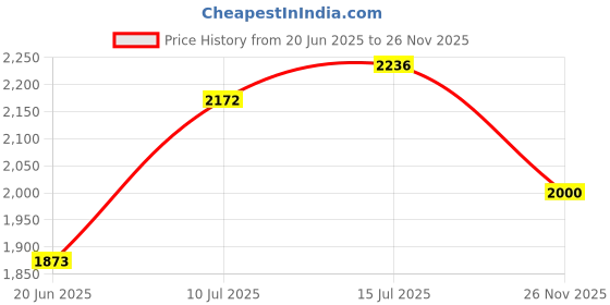 flipkart.com crest innovative lives 2200 W Radiant Cooktop Touch Panel crest innovative lives Price History Graph from 20 Jun 2025 to 26 Nov 2025