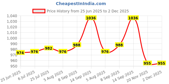 flipkart.com crest innovative lives Electric Vegetable & Fruit Chopper crest innovative lives Price History Graph from 25 Jun 2025 to 2 Dec 2025