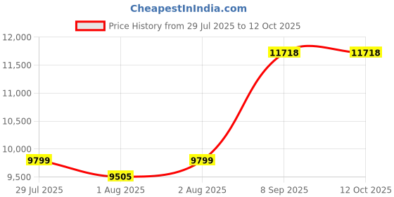 flipkart.com arcedokids Crest Multifunctional Baby Cot | Attachable to Parents Bed (Cherry) arcedokids Price History Graph from 29 Jul 2025 to 12 Oct 2025
