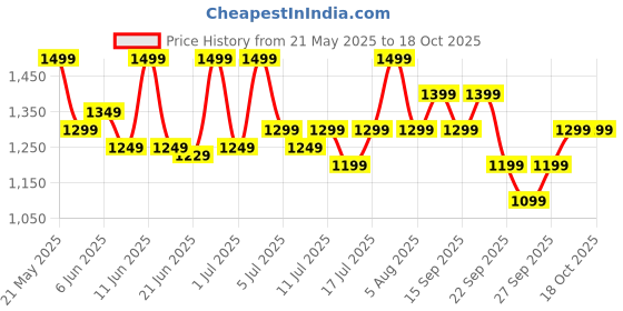 flipkart.com bajaj Crest Neo 1200 3 Blade Ceiling Fan bajaj Price History Graph from 21 May 2025 to 18 Oct 2025