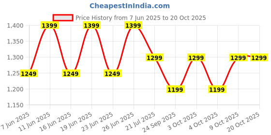 flipkart.com bajaj Crest Neo 1200 3 Blade Ceiling Fan bajaj Price History Graph from 7 Jun 2025 to 20 Oct 2025
