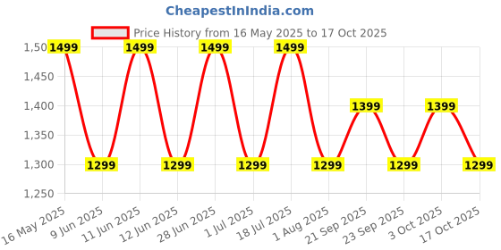 flipkart.com bajaj Crest Neo 1200 3 Blade Ceiling Fan bajaj Price History Graph from 16 May 2025 to 17 Oct 2025
