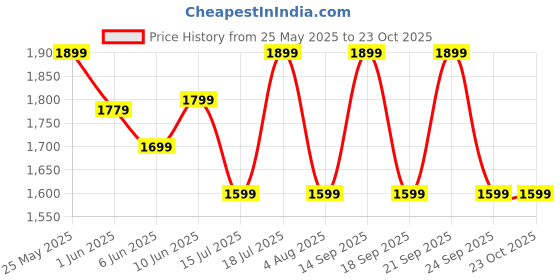 flipkart.com bajaj Crest Neo 400 3 Blade Table Fan bajaj Price History Graph from 25 May 2025 to 22 Oct 2025