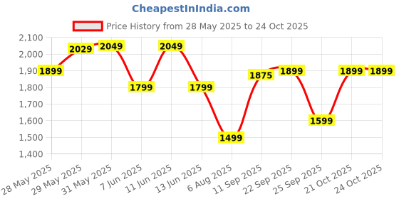 flipkart.com bajaj Crest Neo 400 3 Blade Table Fan bajaj Price History Graph from 28 May 2025 to 21 Oct 2025
