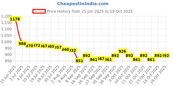 flipkart.com modicare well Crest Powder Plant-Based Protein modicare well Price History Graph from 25 Jun 2025 to 14 Oct 2025