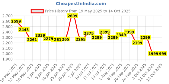 flipkart.com bajaj Crest Turbo BLDC 5 Star 1200 3 Blade Ceiling Fan bajaj Price History Graph from 19 May 2025 to 14 Oct 2025