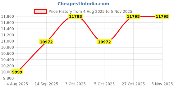 flipkart.com arcedo Crest Wooden Baby Cot Cot arcedo Price History Graph from 4 Aug 2025 to 5 Nov 2025