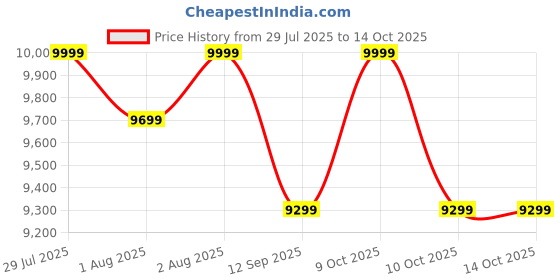 flipkart.com arcedo Crest Wooden Baby Cot Cot arcedo Price History Graph from 29 Jul 2025 to 10 Oct 2025