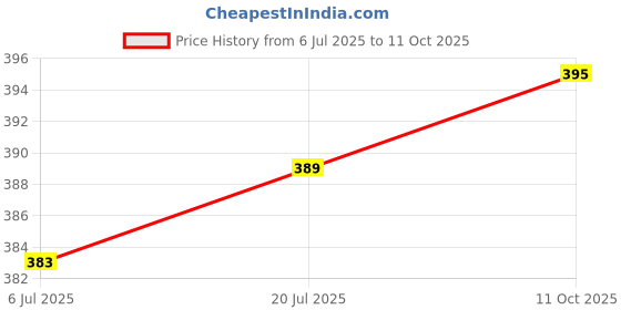 flipkart.com crestello Grey Silicone Strap Analog Watch - For Men CR-DSL042-GREY crestello Price History Graph from 6 Jul 2025 to 11 Oct 2025