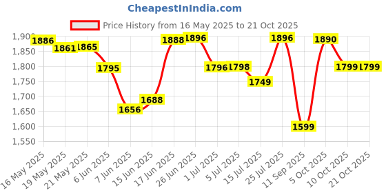 flipkart.com o plus Creta 001 24 inch 600 mm 4 Blade Ceiling Fan o plus Price History Graph from 16 May 2025 to 20 Oct 2025