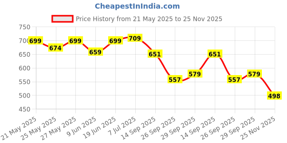 flipkart.com ad chrome CRETA 2015 WINDOW GARNISH Chrome Hyundai Creta Side Garnish ad chrome Price History Graph from 21 May 2025 to 25 Nov 2025