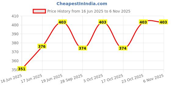 flipkart.com forsons creta 2019 Shark_Fin_silv_creta 2019 Satellite Vehicle Antenna forsons Price History Graph from 16 Jun 2025 to 6 Nov 2025