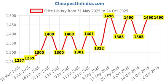 flipkart.com taxan Creta Grey Dual Flush Tank taxan Price History Graph from 31 May 2025 to 24 Oct 2025