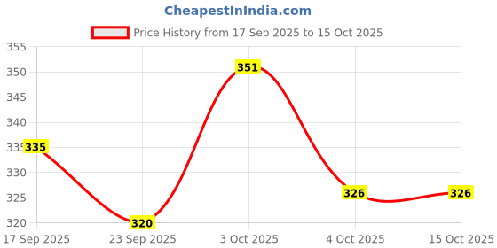 flipkart.com shree jee CRETA KRT 1.6 SUV CAR (BLUE ) WITH PULL BACK ACTION TOY shree jee Price History Graph from 17 Sep 2025 to 14 Oct 2025