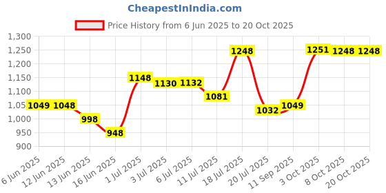 flipkart.com longway Creta P1 Anti-Dust Decorative Star Rated Ceiling 600 4 Blade Ceiling Fan longway Price History Graph from 6 Jun 2025 to 20 Oct 2025