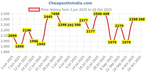 flipkart.com longway Creta P2 1200 3 Blade Ceiling Fan longway Price History Graph from 3 Jun 2025 to 23 Oct 2025