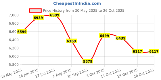 flipkart.com newturn Creta Premium High back Leather office chair with 3 Years warranty Leather Office Adjustable Arm Chair newturn Price History Graph from 30 May 2025 to 26 Oct 2025