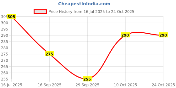 flipkart.com dmass CRETA TOWEL RING/ TOWEL RACK CHROME Towel Holder dmass Price History Graph from 16 Jul 2025 to 24 Oct 2025