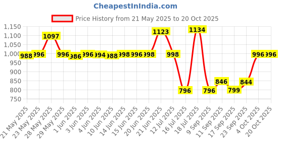 flipkart.com o plus Creta Ultra High Speed 24 Inch 600 mm 4 Blade Ceiling Fan o plus Price History Graph from 21 May 2025 to 20 Oct 2025