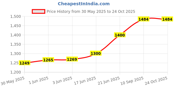 flipkart.com taxan Creta White Dual Flush Tank taxan Price History Graph from 30 May 2025 to 24 Oct 2025