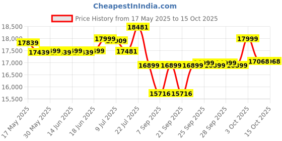flipkart.com flipkart perfect homes Crete Leatherette and Fabric 3 + 1 + 1 Sofa Set flipkart perfect homes Price History Graph from 17 May 2025 to 14 Oct 2025