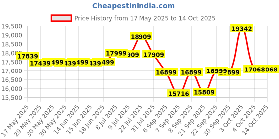 flipkart.com flipkart perfect homes Crete Leatherette and Fabric 3 + 1 + 1 Sofa Set flipkart perfect homes Price History Graph from 17 May 2025 to 14 Oct 2025