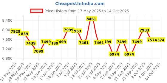 flipkart.com flipkart perfect homes Crete Leatherette and Fabric 3 SeaterSofa flipkart perfect homes Price History Graph from 17 May 2025 to 14 Oct 2025