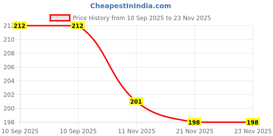 flipkart.com CRETO 100 Round Lancets Needles 30 gauge Painless Glucometer Lancets Price History Graph from 10 Sep 2025 to 23 Nov 2025
