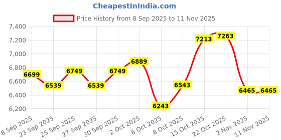 flipkart.com vivid Creto 26T Multispeed Cycle for Men with Front Suspension & Dual Disc Brakes 26 T (inch) Mountain Cycle vivid Price History Graph from 8 Sep 2025 to 11 Nov 2025