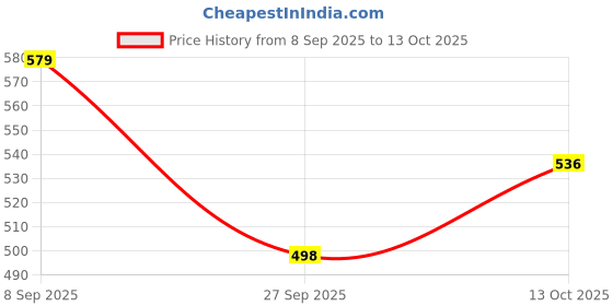 flipkart.com CRETO 30 gauge Painless (800Pcs)- Glucometer Lancets Price History Graph from 8 Sep 2025 to 13 Oct 2025