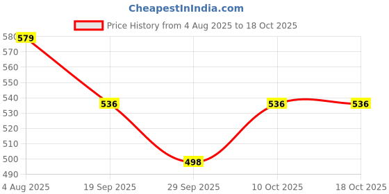 flipkart.com CRETO (800Pcs) 30-Gauge Round Blood Lancet Glucometer Lancets Price History Graph from 4 Aug 2025 to 18 Oct 2025
