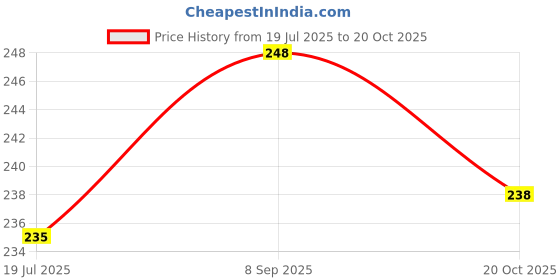 flipkart.com creto 9 Inch Pain Reliever Cold Ice Bag; Hot & Cold Pack creto Price History Graph from 19 Jul 2025 to 20 Oct 2025