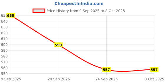 flipkart.com CRETO (900Pcs) 30 Gauge, Round- Glucometer Lancets Price History Graph from 9 Sep 2025 to 8 Oct 2025