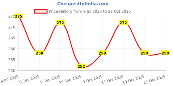 flipkart.com creto Auto Cut Off Electrical Gel For Period Cramps/Back Pain Electric 1 L Hot Water Bag creto Price History Graph from 9 Jul 2025 to 21 Oct 2025